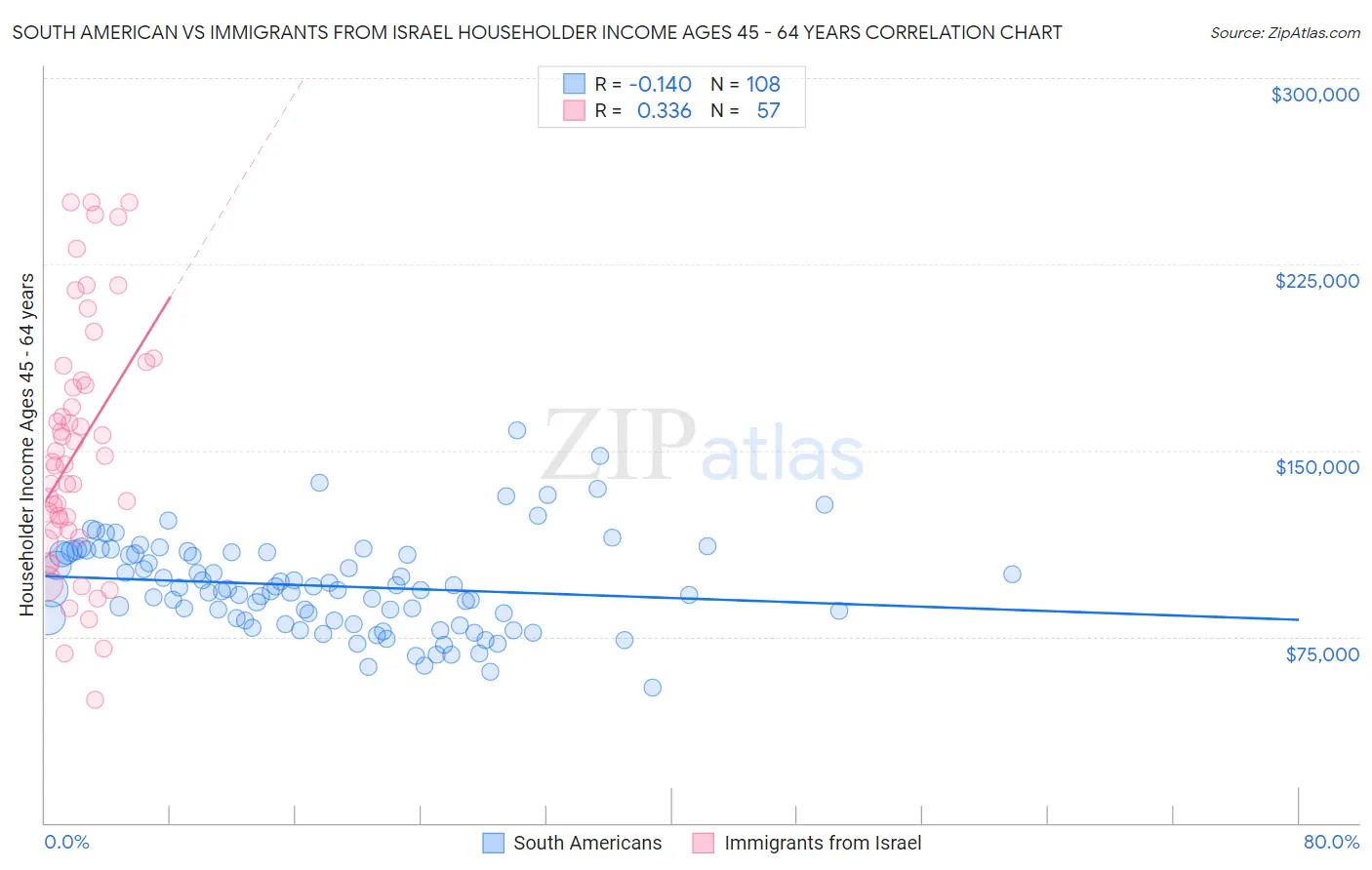 South American vs Immigrants from Israel Householder Income Ages 45 - 64 years
