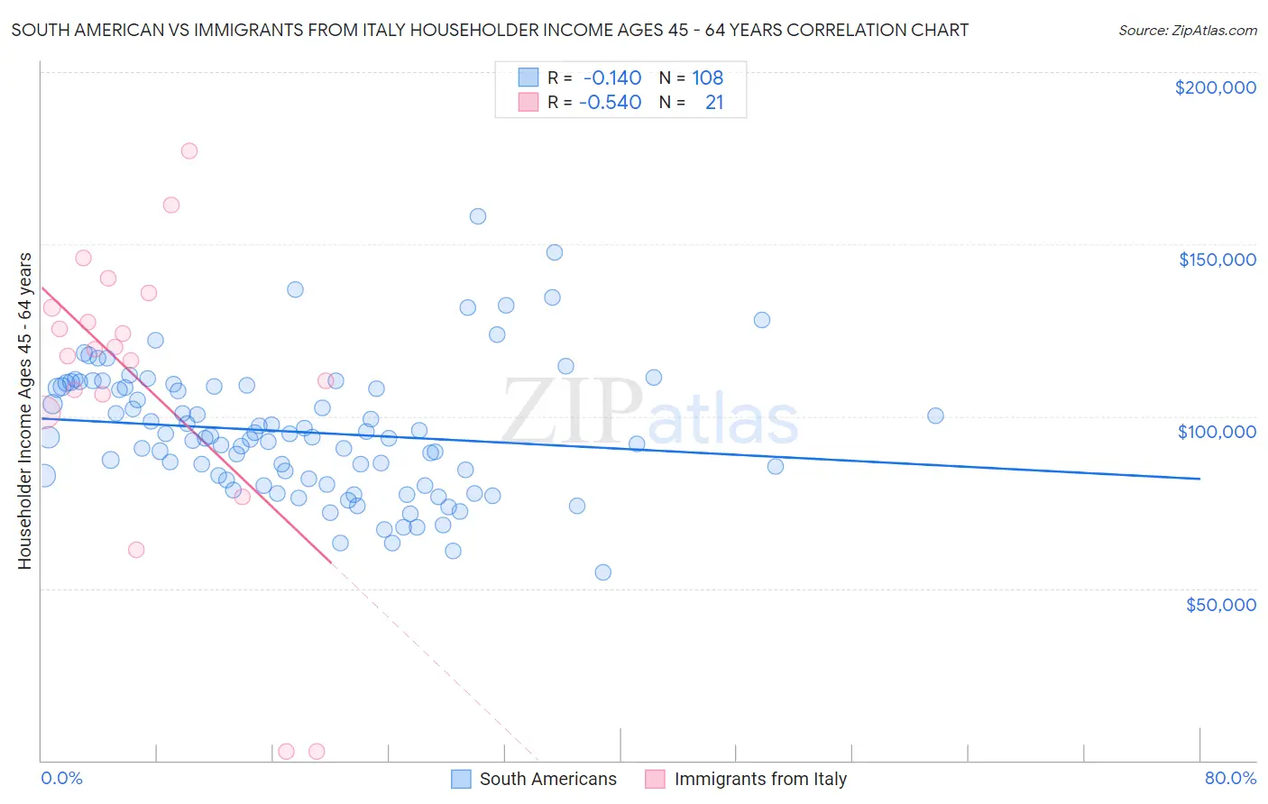 South American vs Immigrants from Italy Householder Income Ages 45 - 64 years