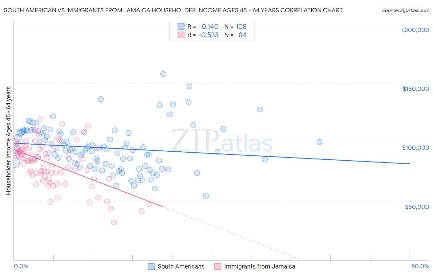 South American vs Immigrants from Jamaica Householder Income Ages 45 - 64 years