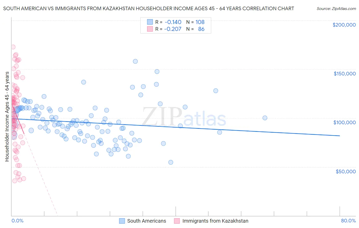 South American vs Immigrants from Kazakhstan Householder Income Ages 45 - 64 years