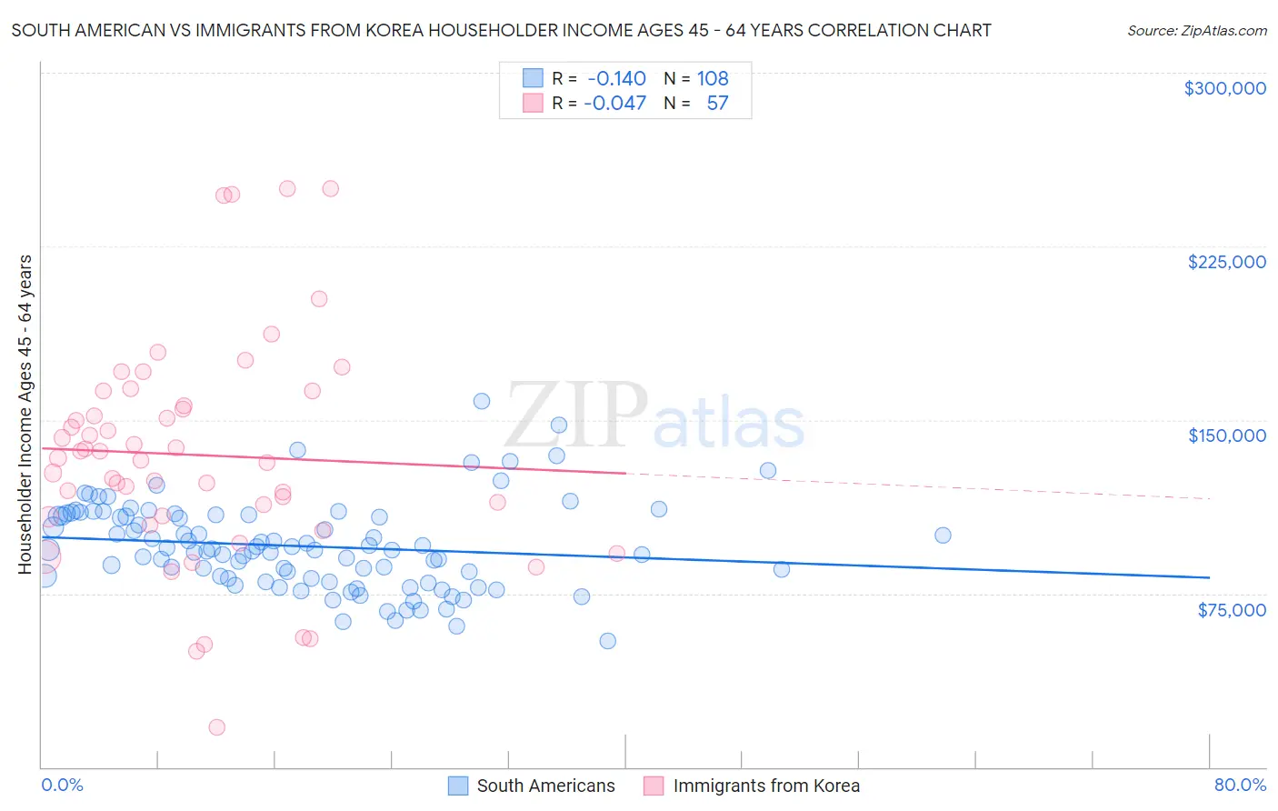 South American vs Immigrants from Korea Householder Income Ages 45 - 64 years
