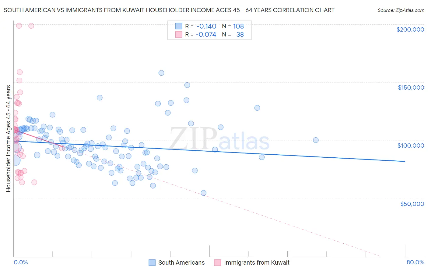 South American vs Immigrants from Kuwait Householder Income Ages 45 - 64 years