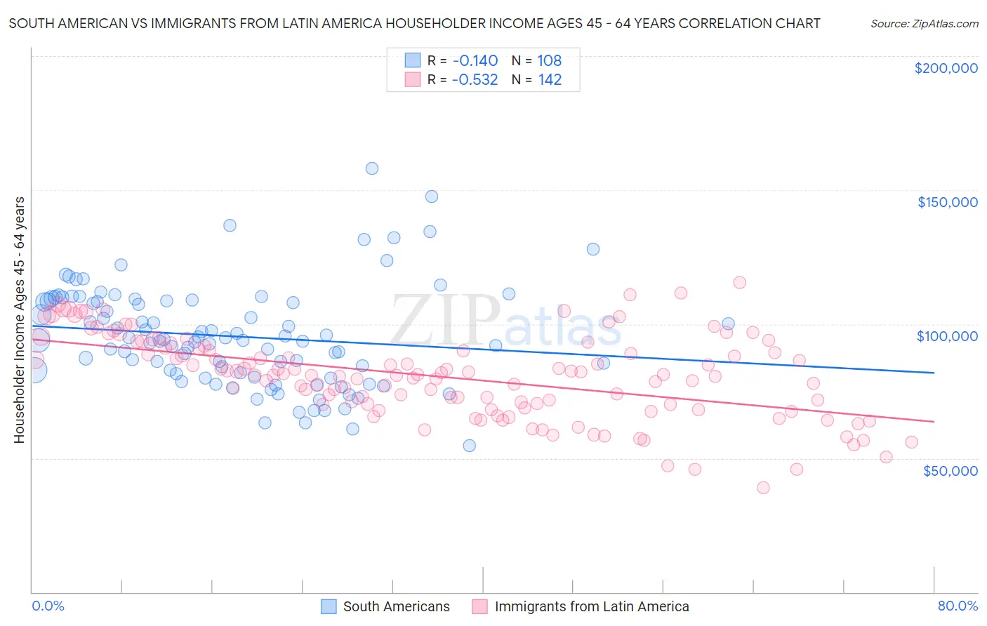 South American vs Immigrants from Latin America Householder Income Ages 45 - 64 years