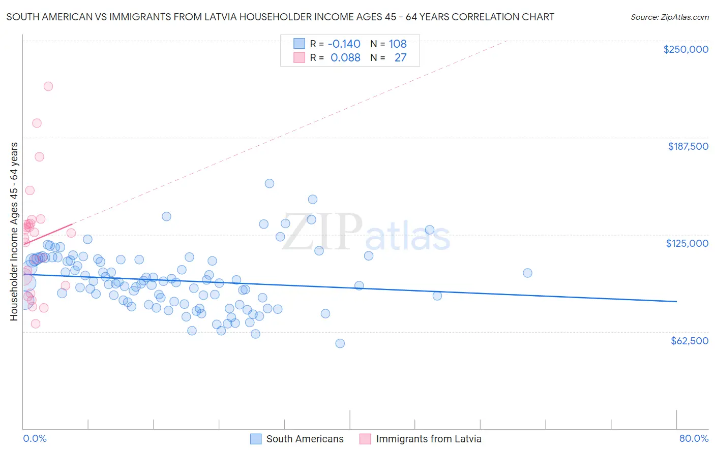 South American vs Immigrants from Latvia Householder Income Ages 45 - 64 years
