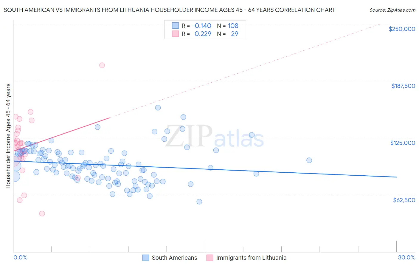 South American vs Immigrants from Lithuania Householder Income Ages 45 - 64 years