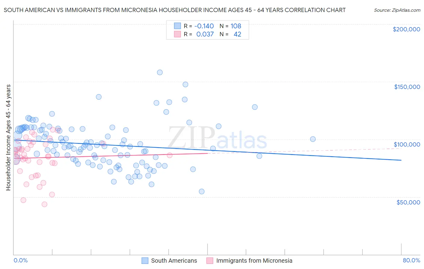 South American vs Immigrants from Micronesia Householder Income Ages 45 - 64 years