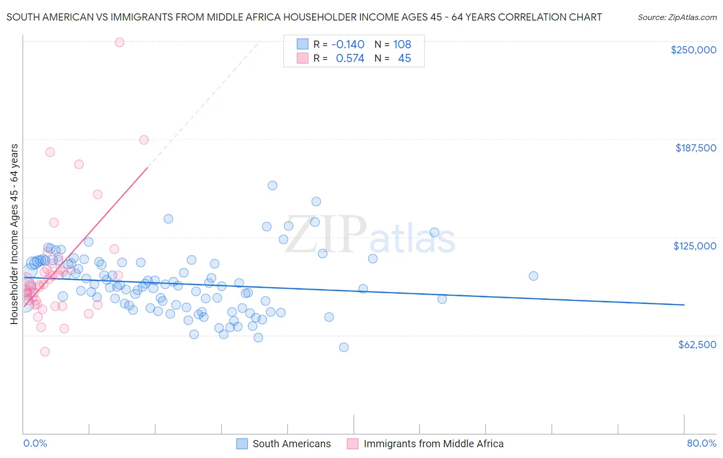 South American vs Immigrants from Middle Africa Householder Income Ages 45 - 64 years