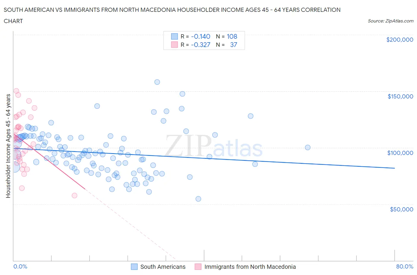 South American vs Immigrants from North Macedonia Householder Income Ages 45 - 64 years