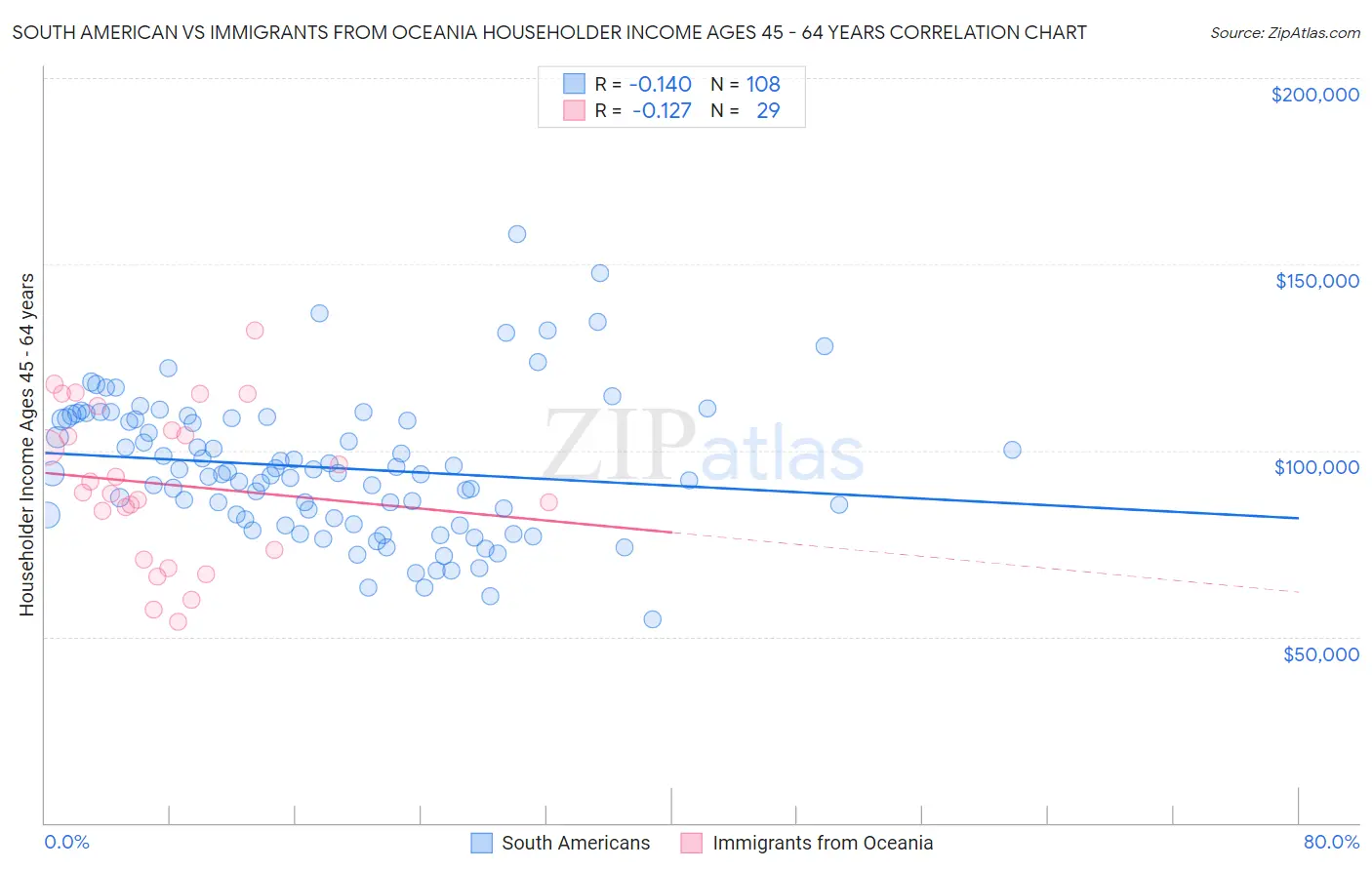 South American vs Immigrants from Oceania Householder Income Ages 45 - 64 years