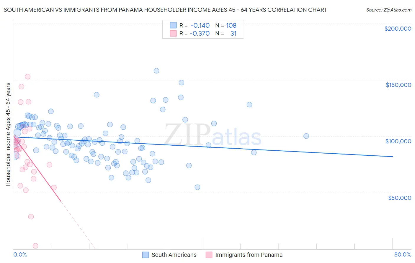 South American vs Immigrants from Panama Householder Income Ages 45 - 64 years