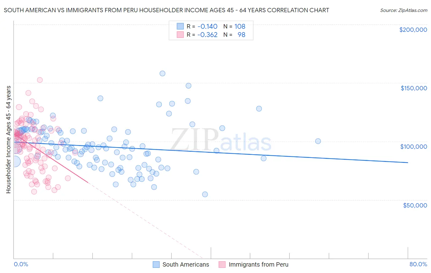 South American vs Immigrants from Peru Householder Income Ages 45 - 64 years