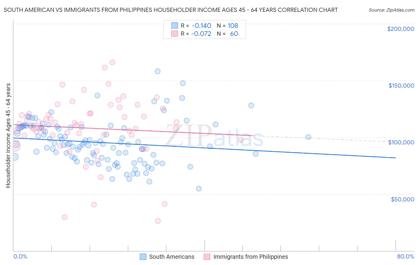 South American vs Immigrants from Philippines Householder Income Ages 45 - 64 years