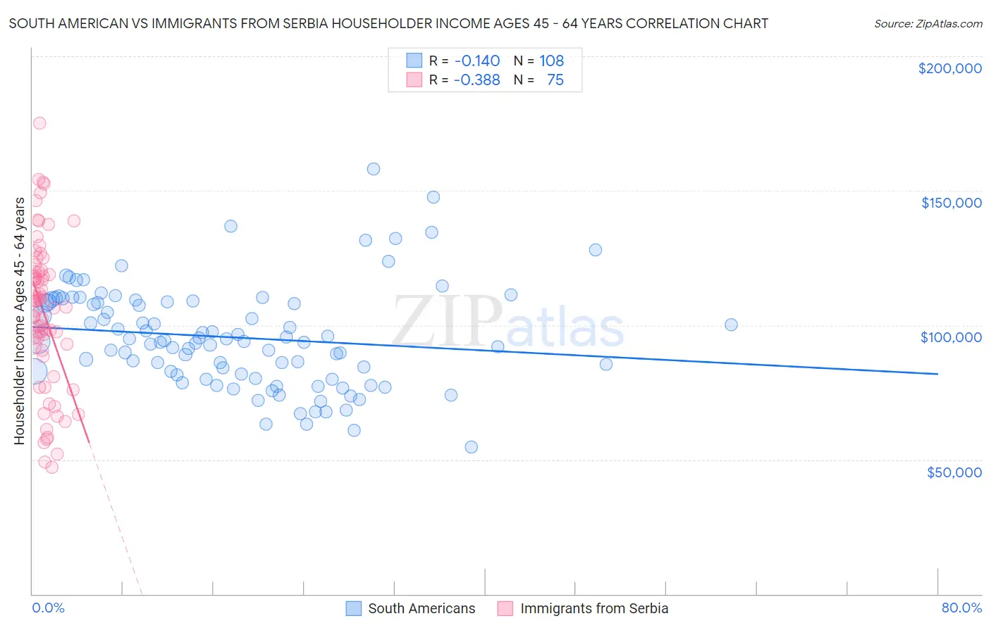 South American vs Immigrants from Serbia Householder Income Ages 45 - 64 years