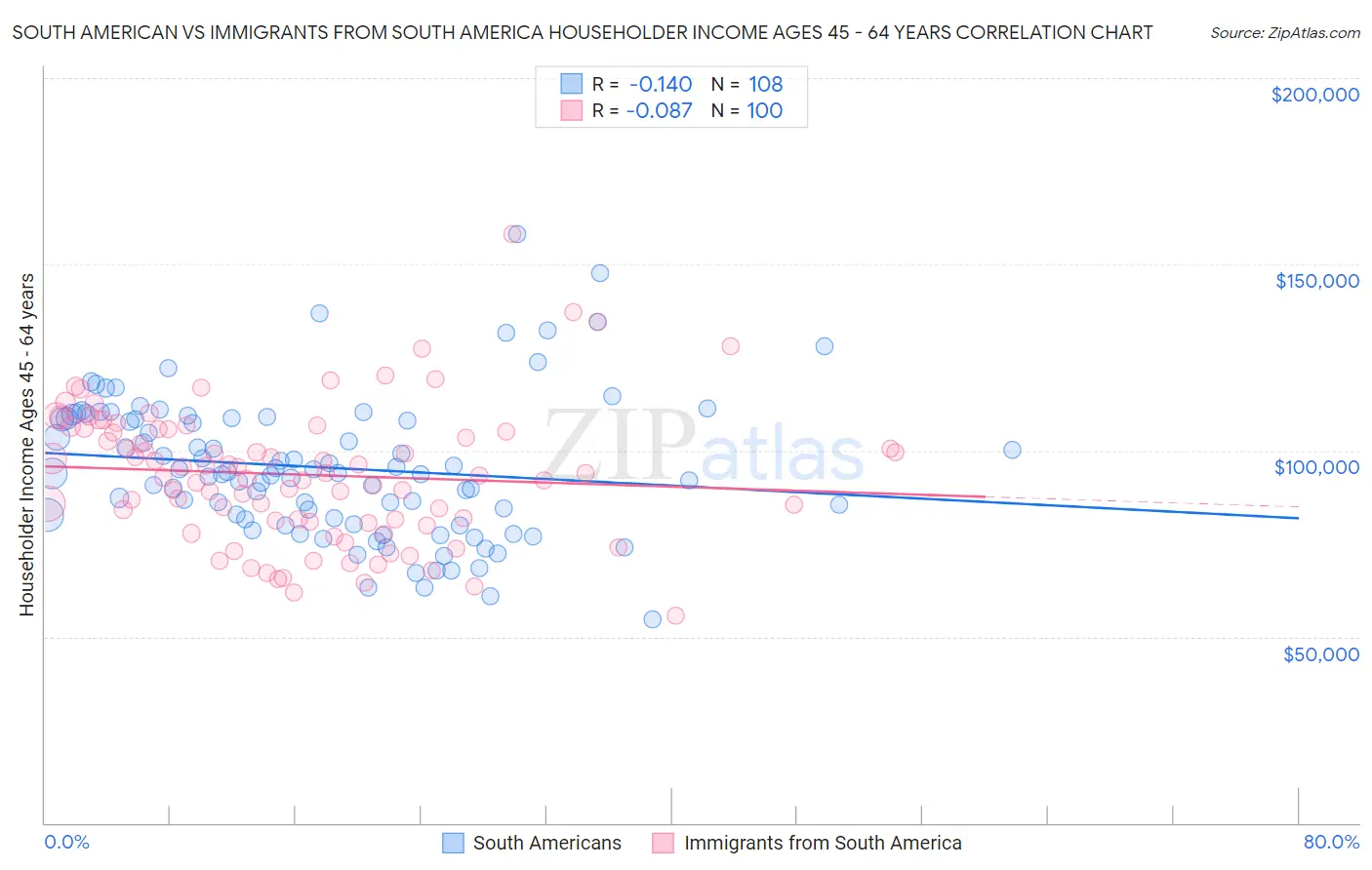 South American vs Immigrants from South America Householder Income Ages 45 - 64 years