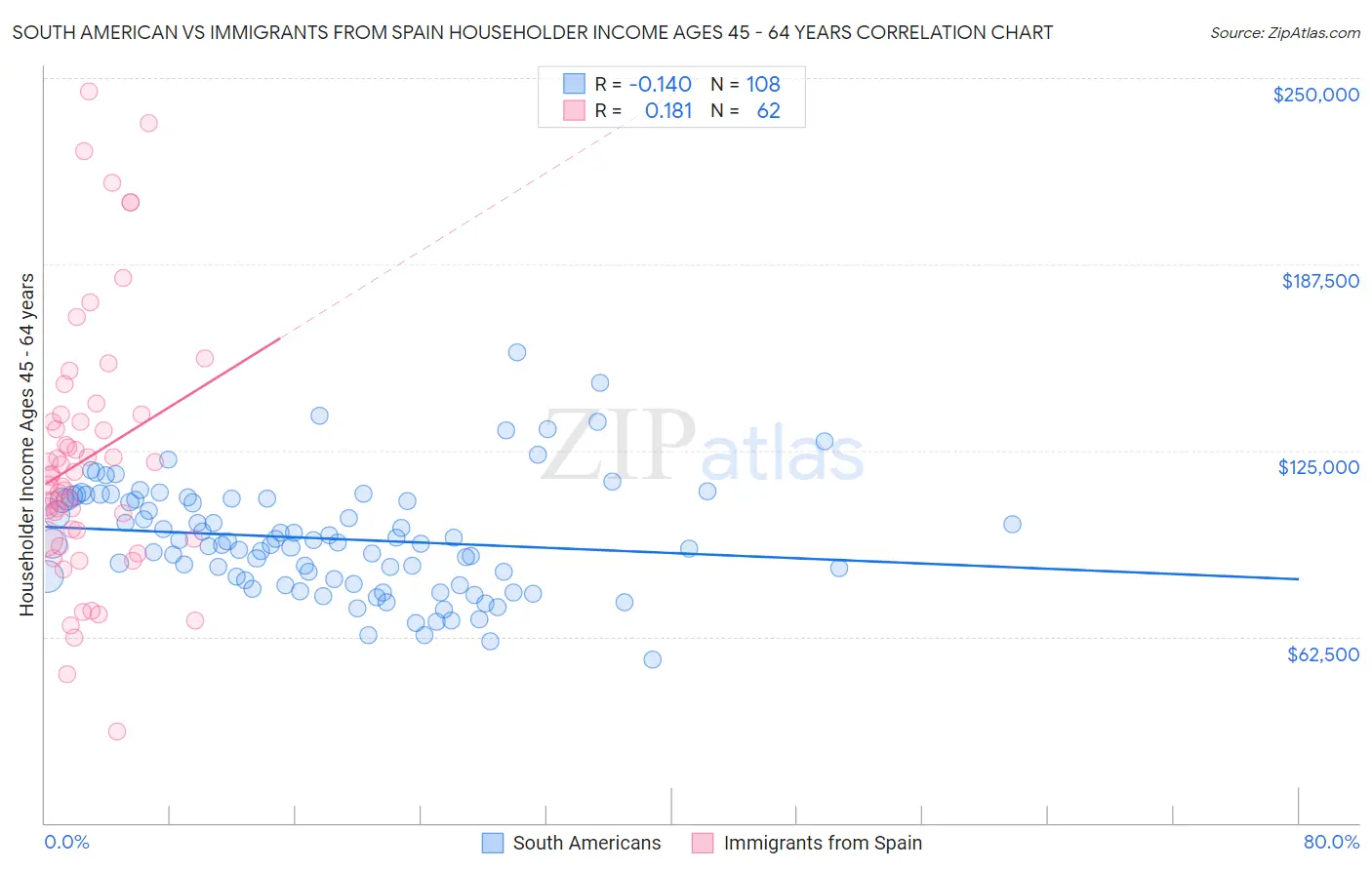 South American vs Immigrants from Spain Householder Income Ages 45 - 64 years