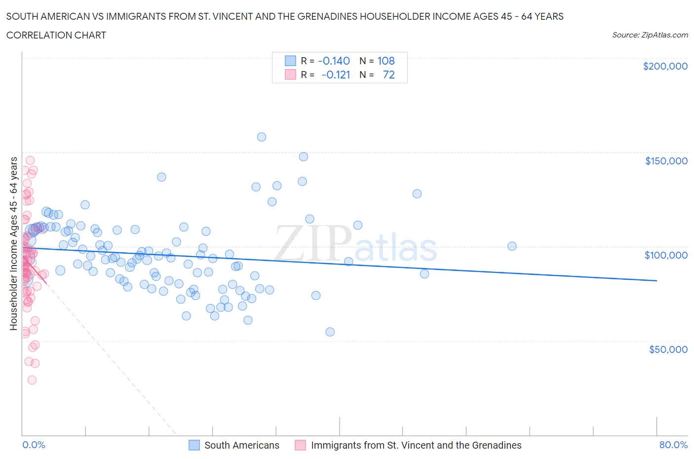 South American vs Immigrants from St. Vincent and the Grenadines Householder Income Ages 45 - 64 years