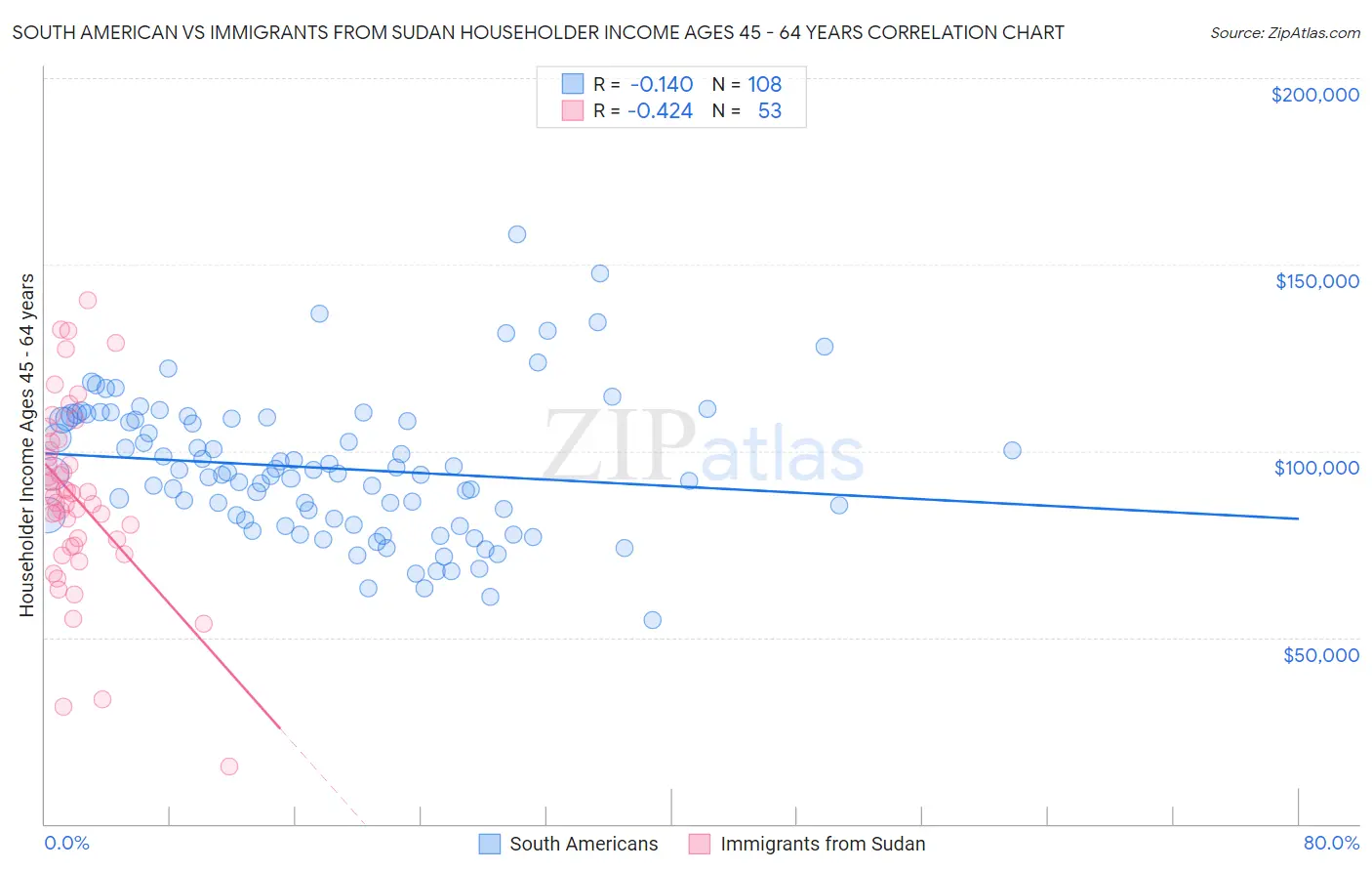 South American vs Immigrants from Sudan Householder Income Ages 45 - 64 years