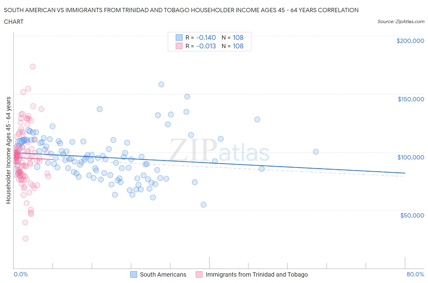 South American vs Immigrants from Trinidad and Tobago Householder Income Ages 45 - 64 years