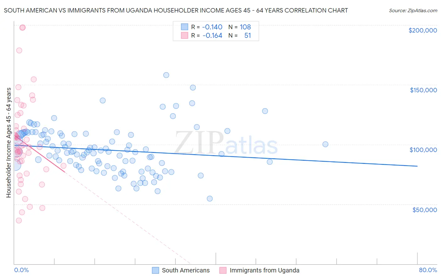 South American vs Immigrants from Uganda Householder Income Ages 45 - 64 years