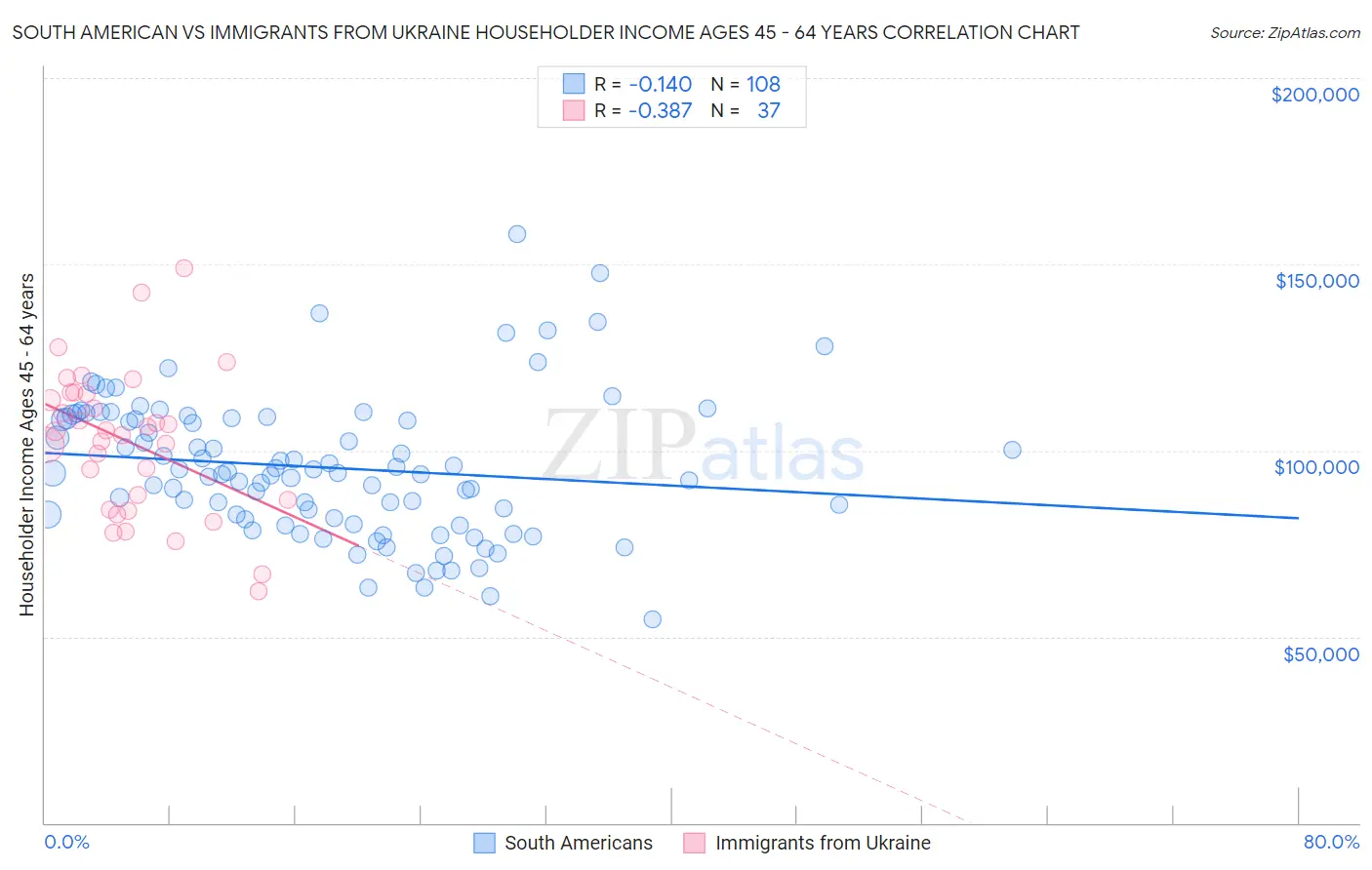 South American vs Immigrants from Ukraine Householder Income Ages 45 - 64 years