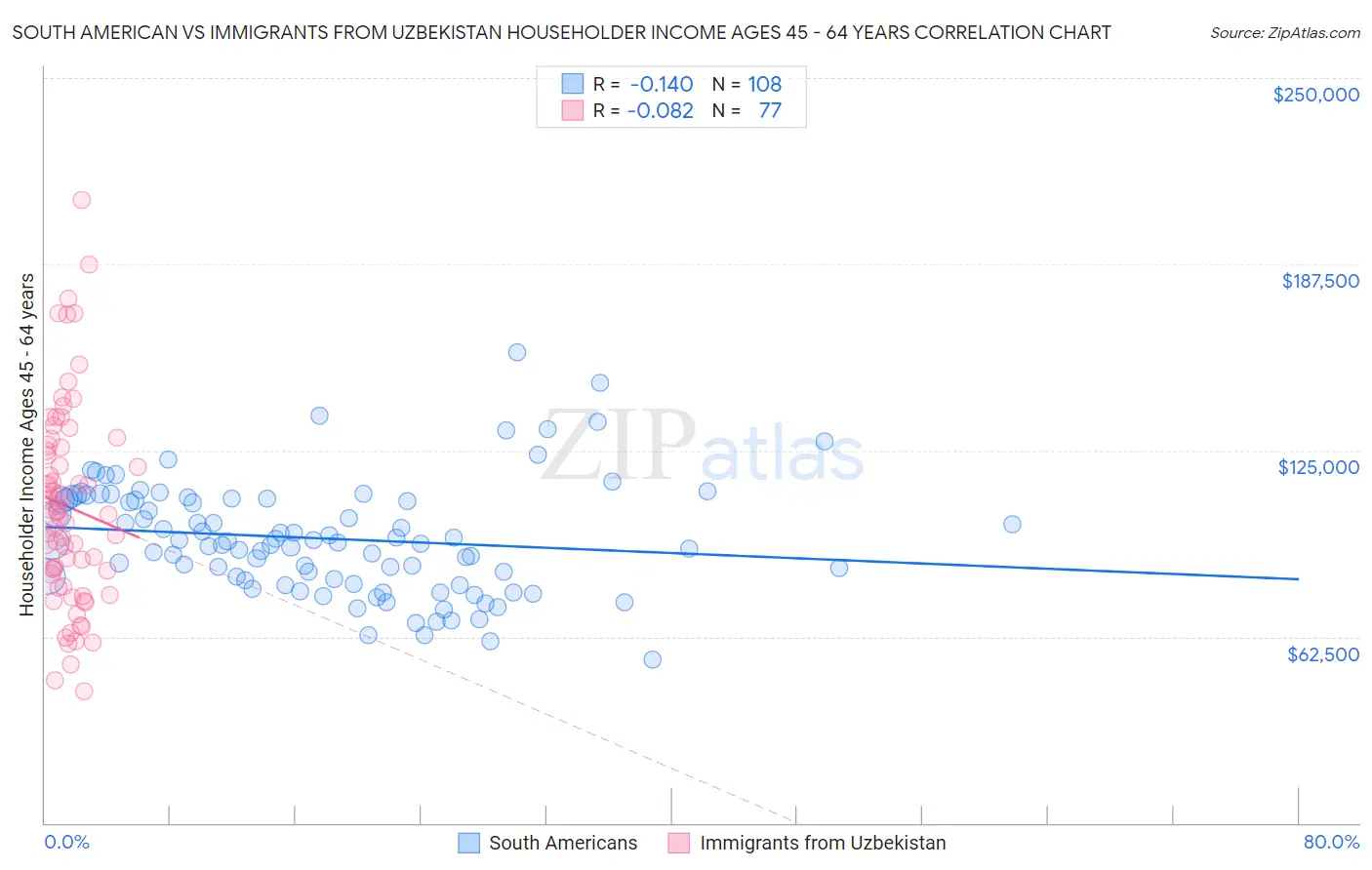 South American vs Immigrants from Uzbekistan Householder Income Ages 45 - 64 years