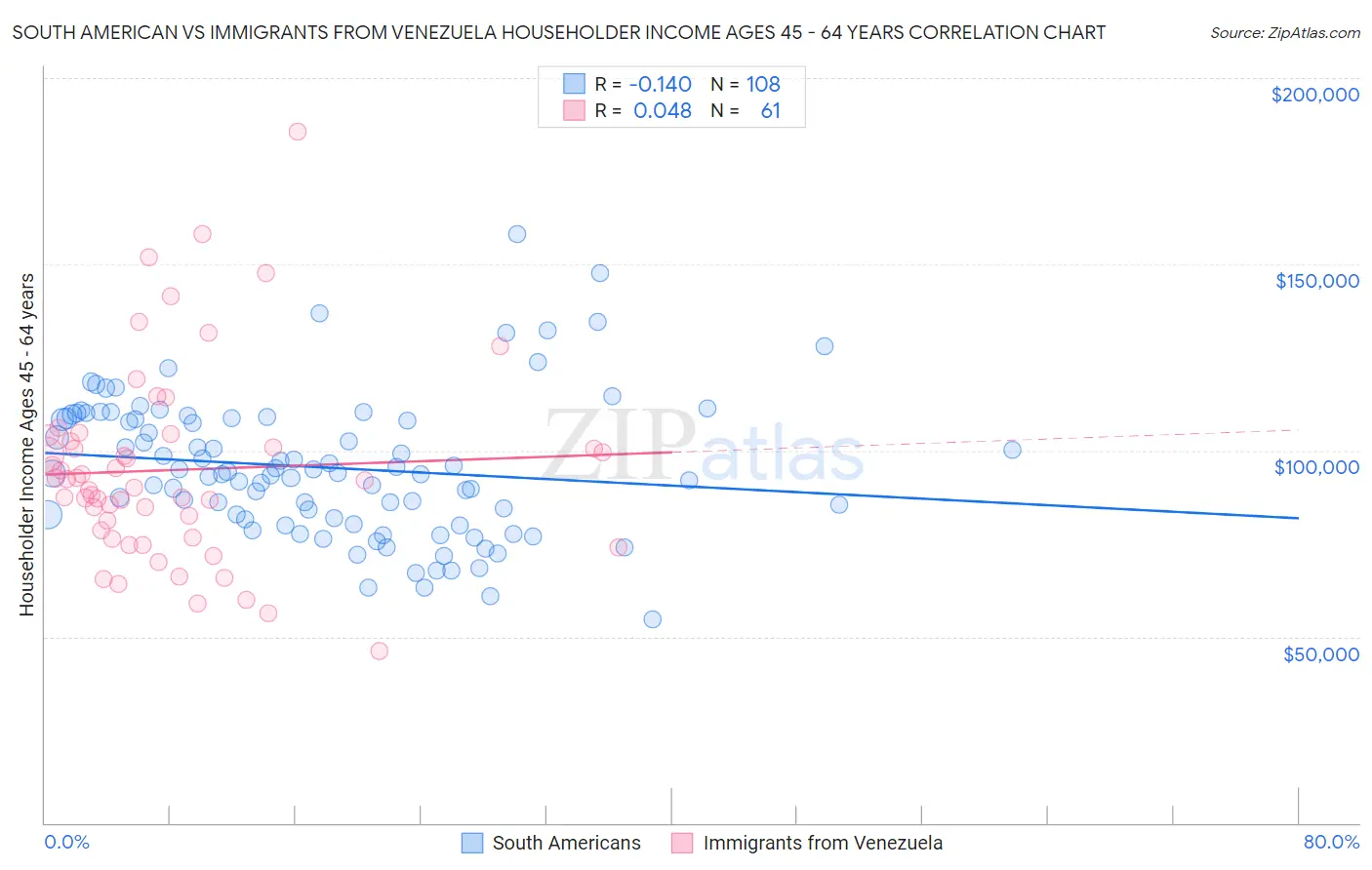 South American vs Immigrants from Venezuela Householder Income Ages 45 - 64 years