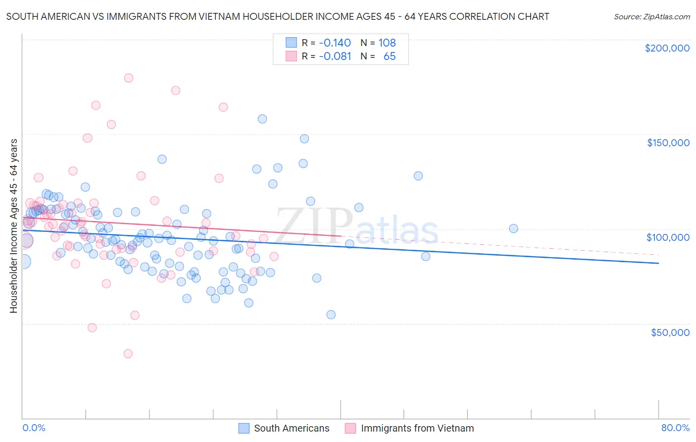 South American vs Immigrants from Vietnam Householder Income Ages 45 - 64 years