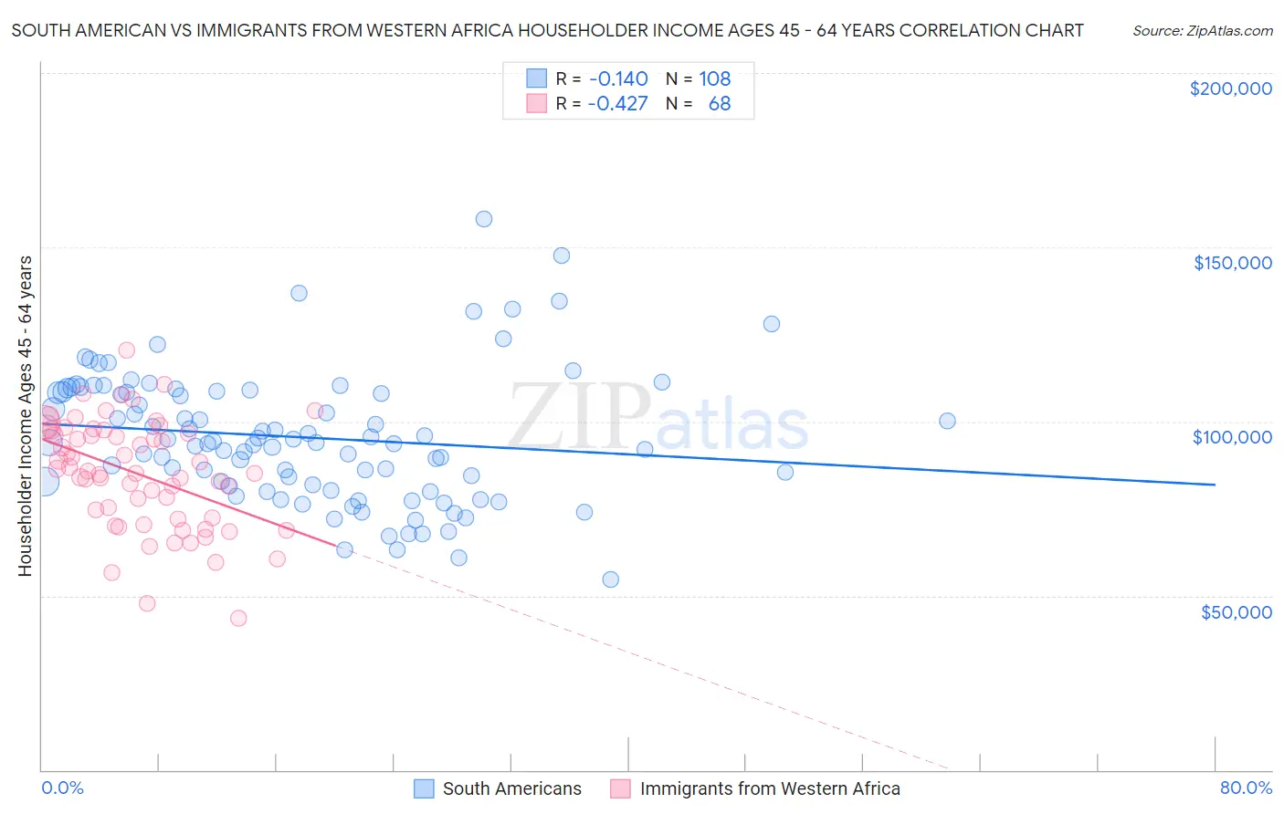 South American vs Immigrants from Western Africa Householder Income Ages 45 - 64 years