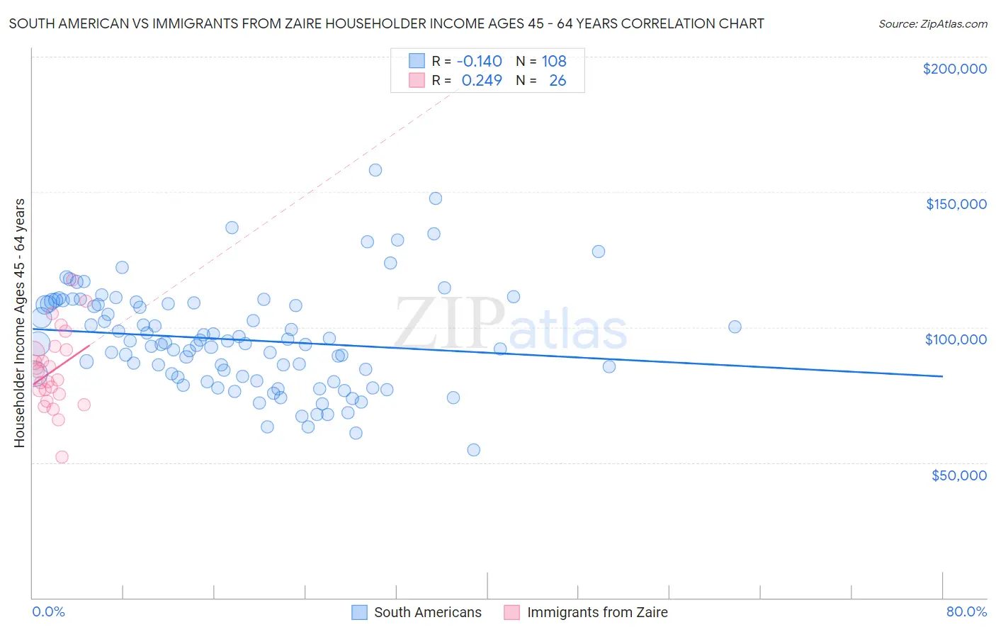 South American vs Immigrants from Zaire Householder Income Ages 45 - 64 years