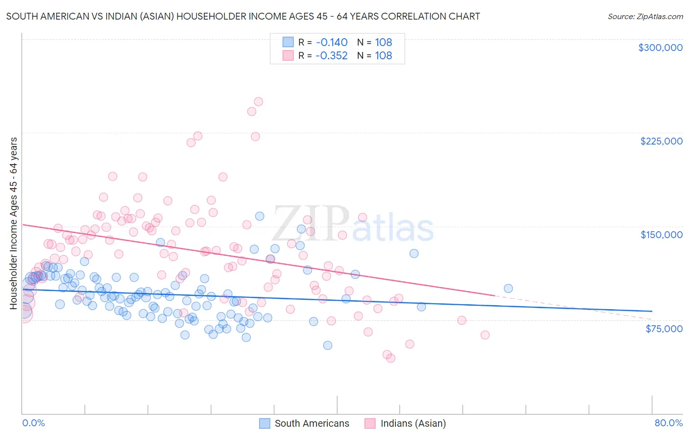 South American vs Indian (Asian) Householder Income Ages 45 - 64 years