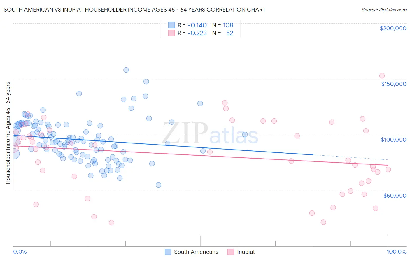 South American vs Inupiat Householder Income Ages 45 - 64 years