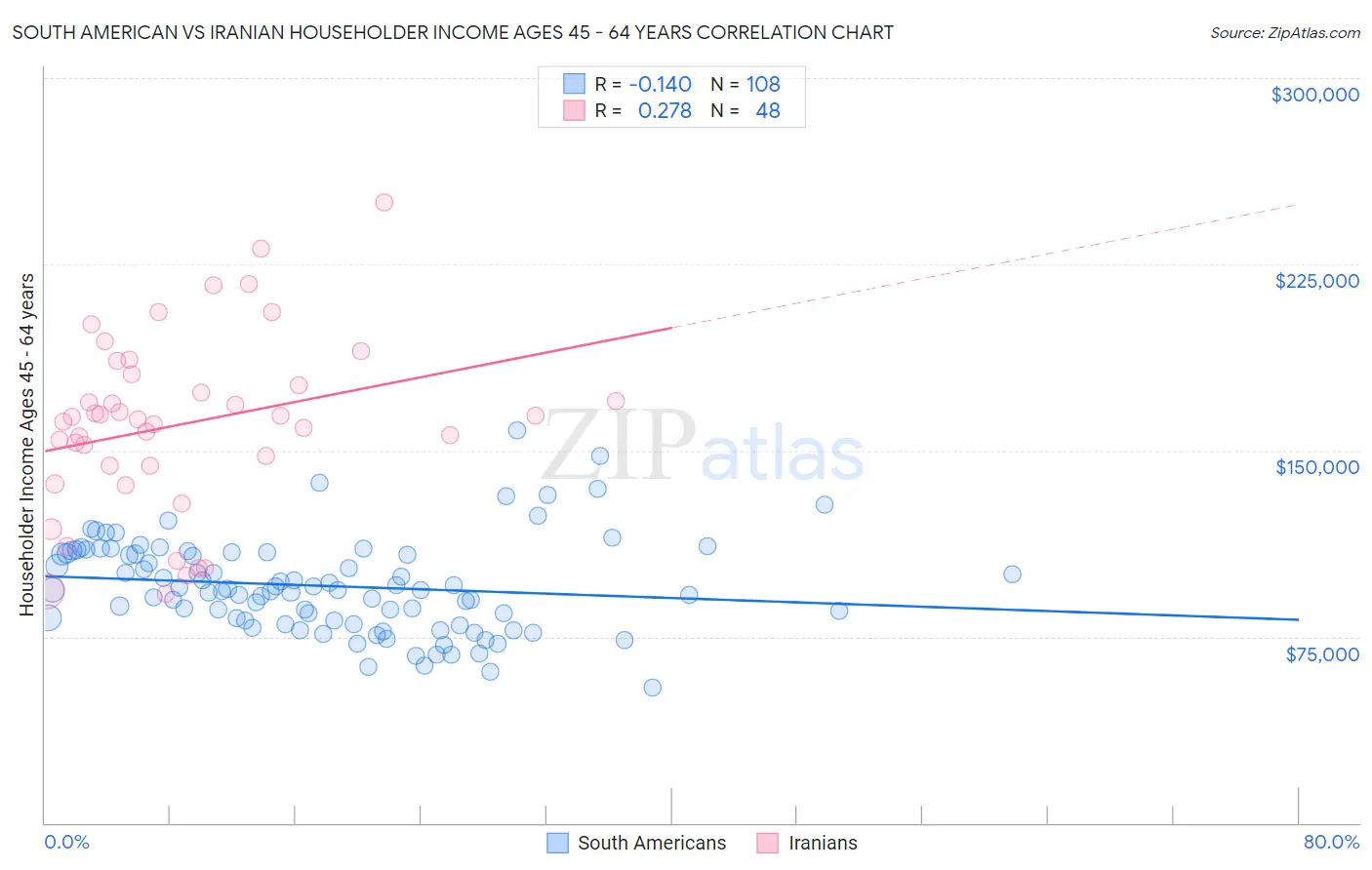 South American vs Iranian Householder Income Ages 45 - 64 years