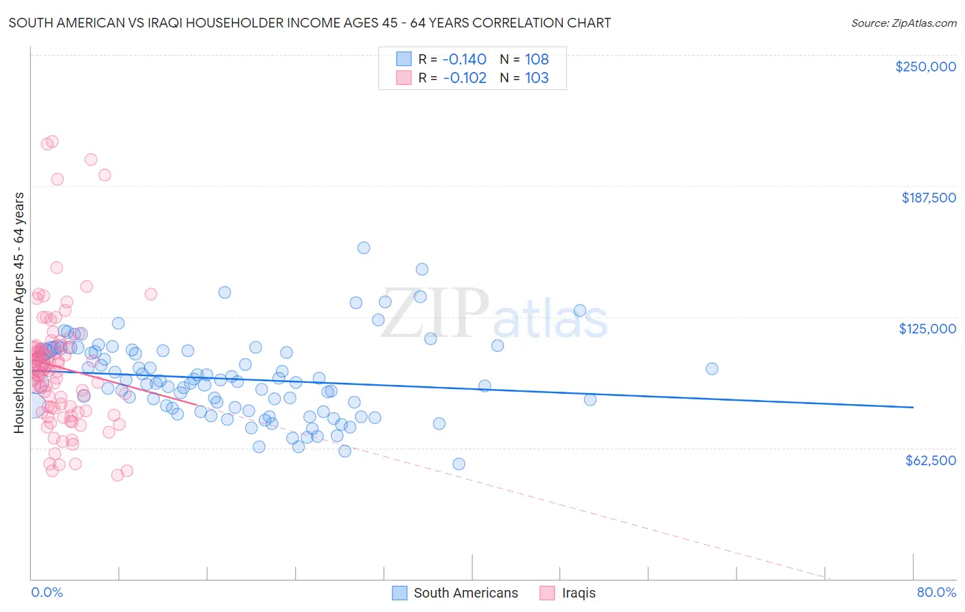 South American vs Iraqi Householder Income Ages 45 - 64 years