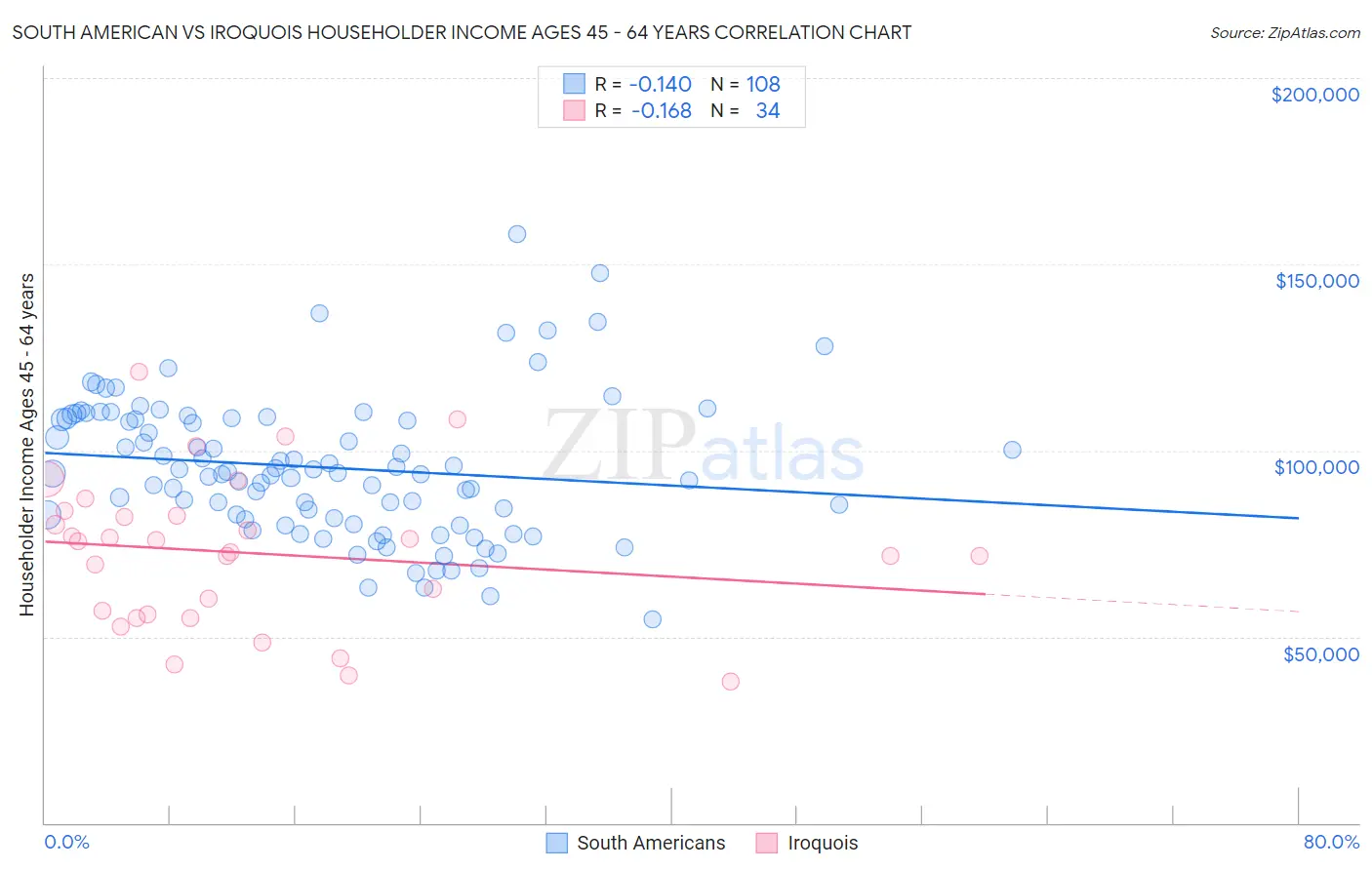 South American vs Iroquois Householder Income Ages 45 - 64 years