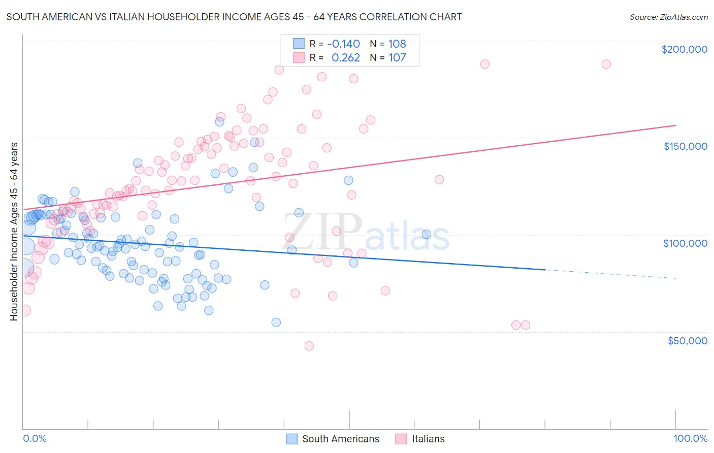 South American vs Italian Householder Income Ages 45 - 64 years