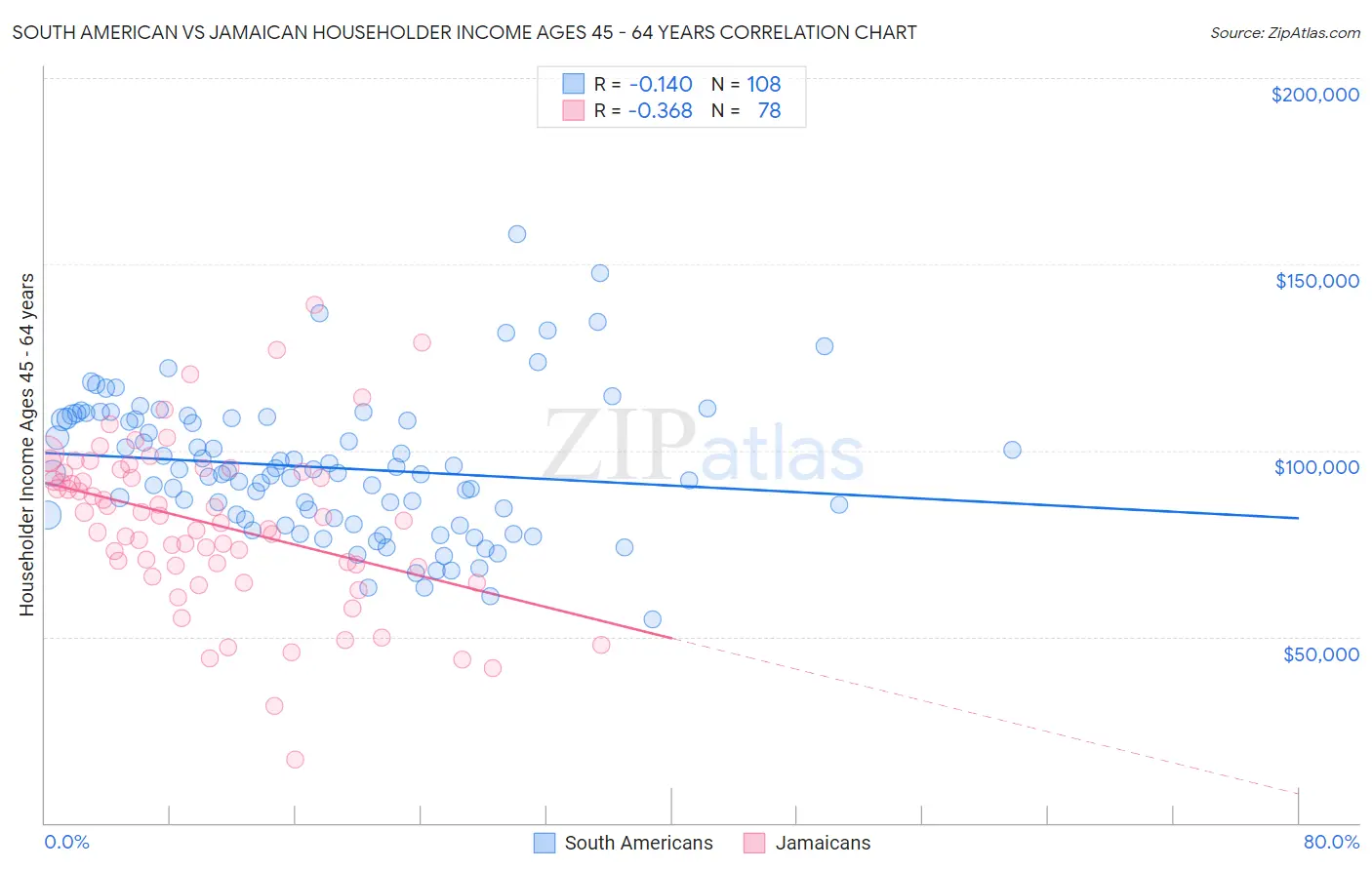South American vs Jamaican Householder Income Ages 45 - 64 years