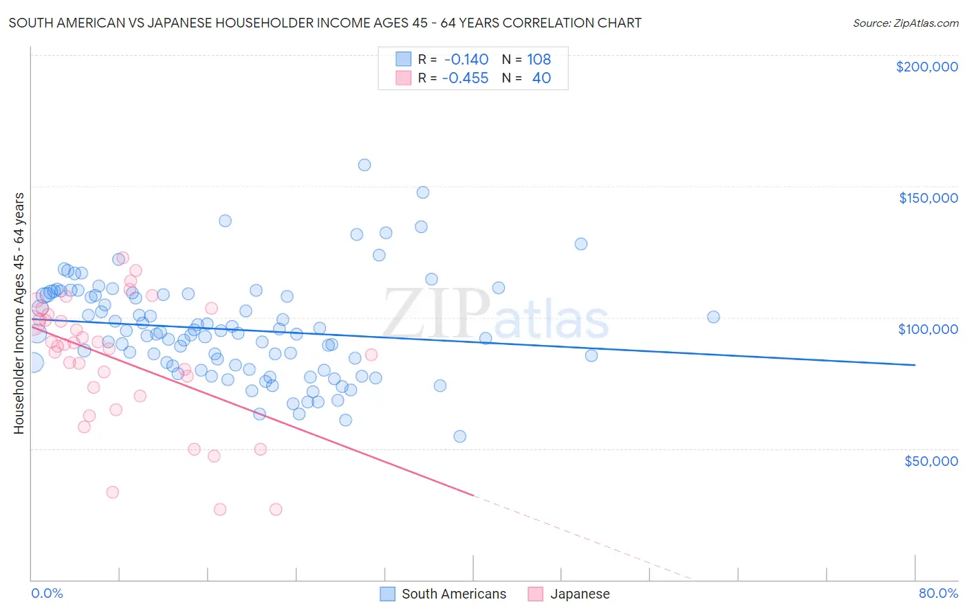 South American vs Japanese Householder Income Ages 45 - 64 years