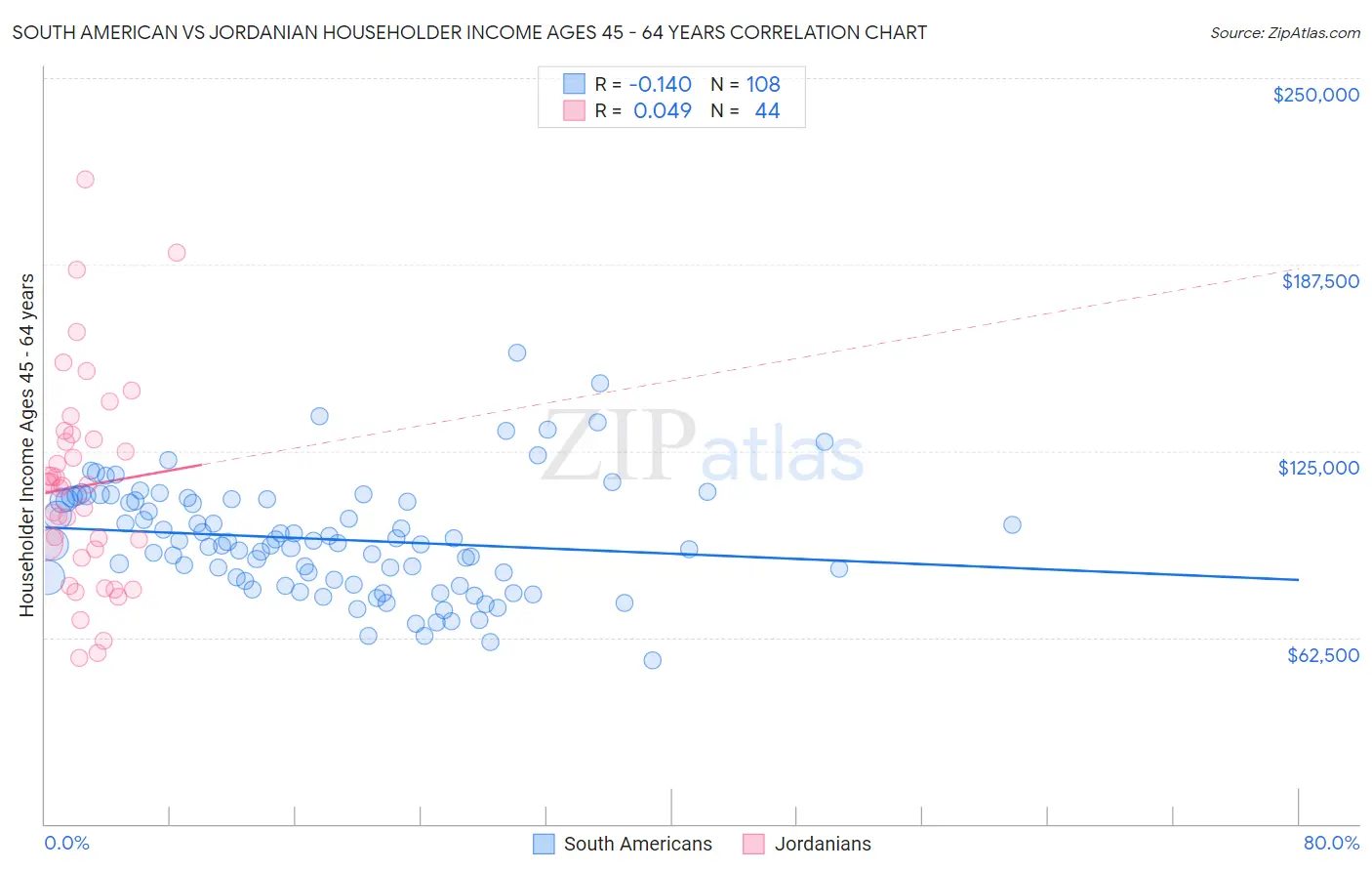 South American vs Jordanian Householder Income Ages 45 - 64 years