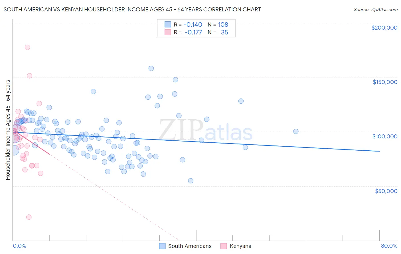 South American vs Kenyan Householder Income Ages 45 - 64 years