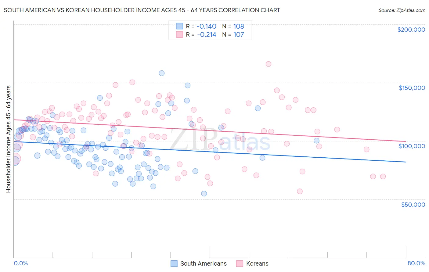 South American vs Korean Householder Income Ages 45 - 64 years