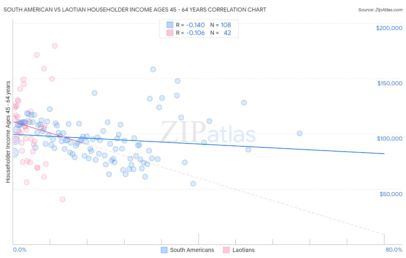 South American vs Laotian Householder Income Ages 45 - 64 years