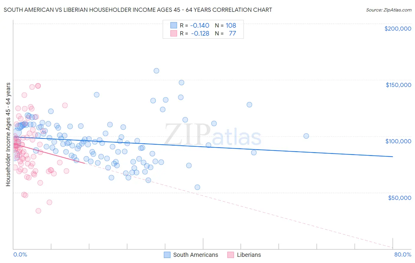 South American vs Liberian Householder Income Ages 45 - 64 years