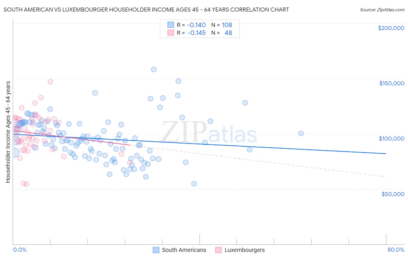 South American vs Luxembourger Householder Income Ages 45 - 64 years