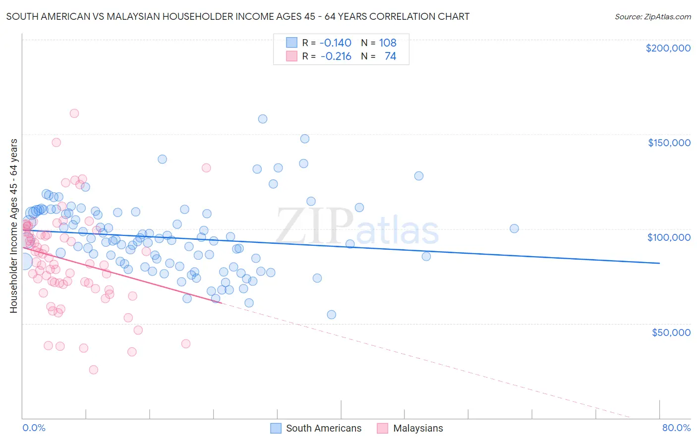 South American vs Malaysian Householder Income Ages 45 - 64 years