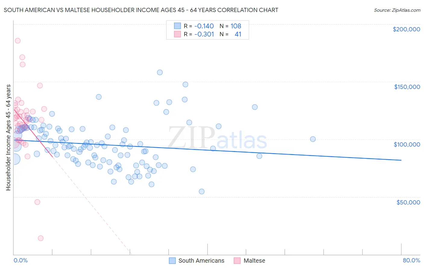 South American vs Maltese Householder Income Ages 45 - 64 years