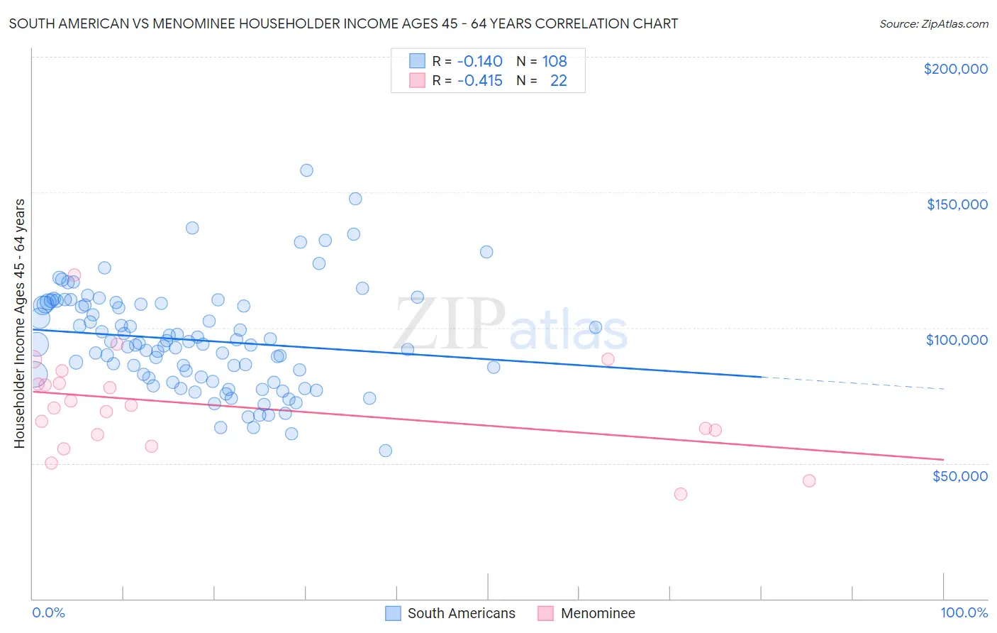 South American vs Menominee Householder Income Ages 45 - 64 years