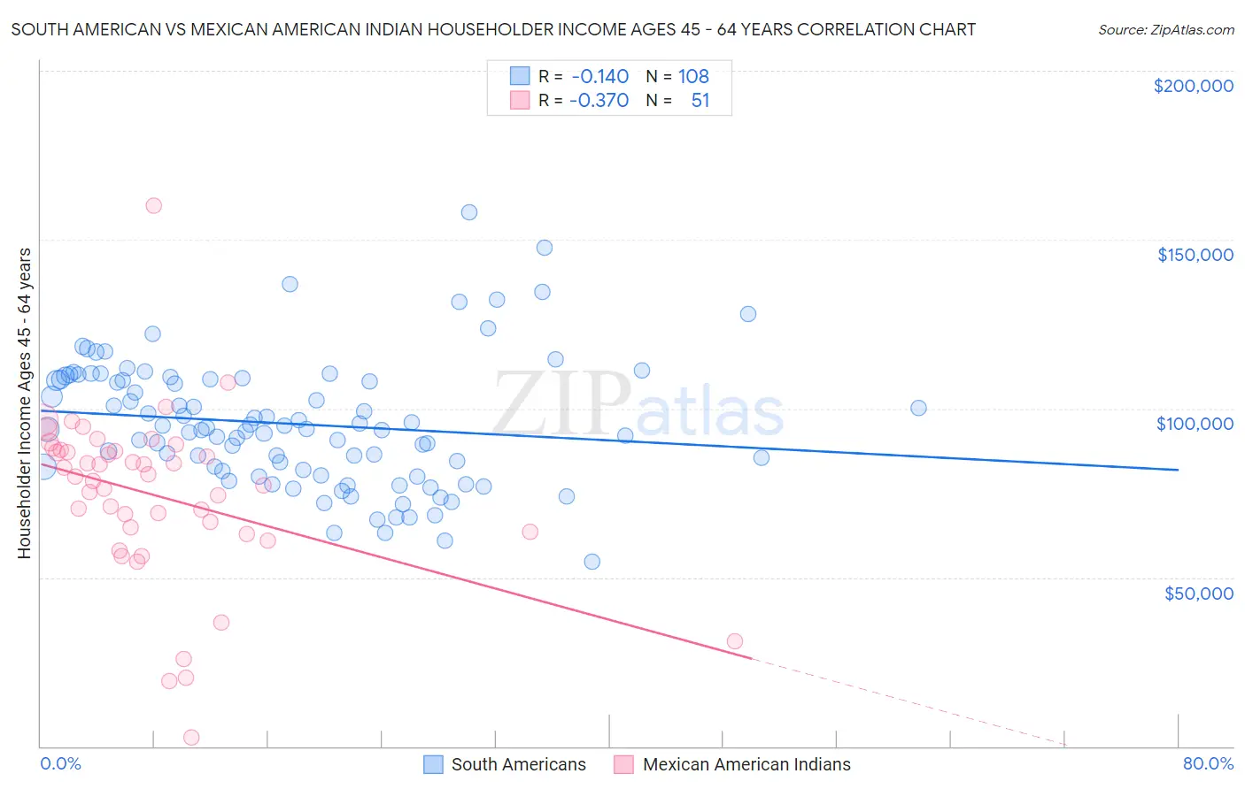 South American vs Mexican American Indian Householder Income Ages 45 - 64 years