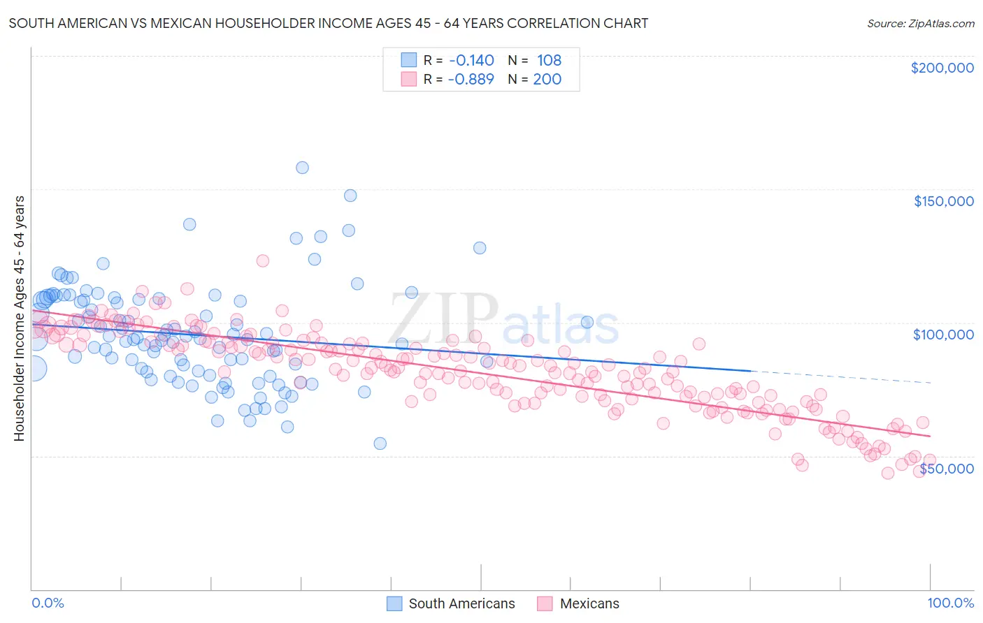 South American vs Mexican Householder Income Ages 45 - 64 years
