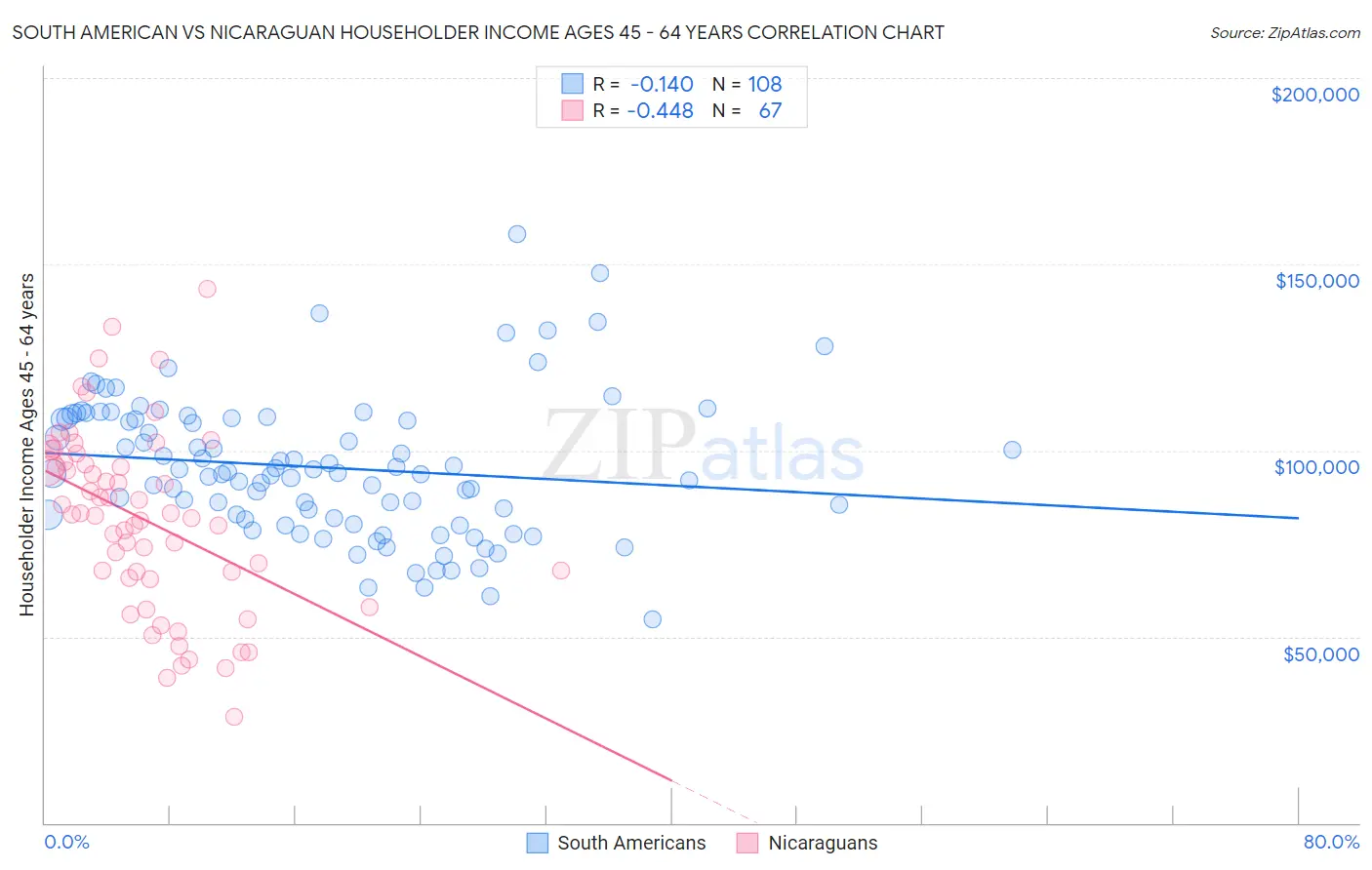 South American vs Nicaraguan Householder Income Ages 45 - 64 years