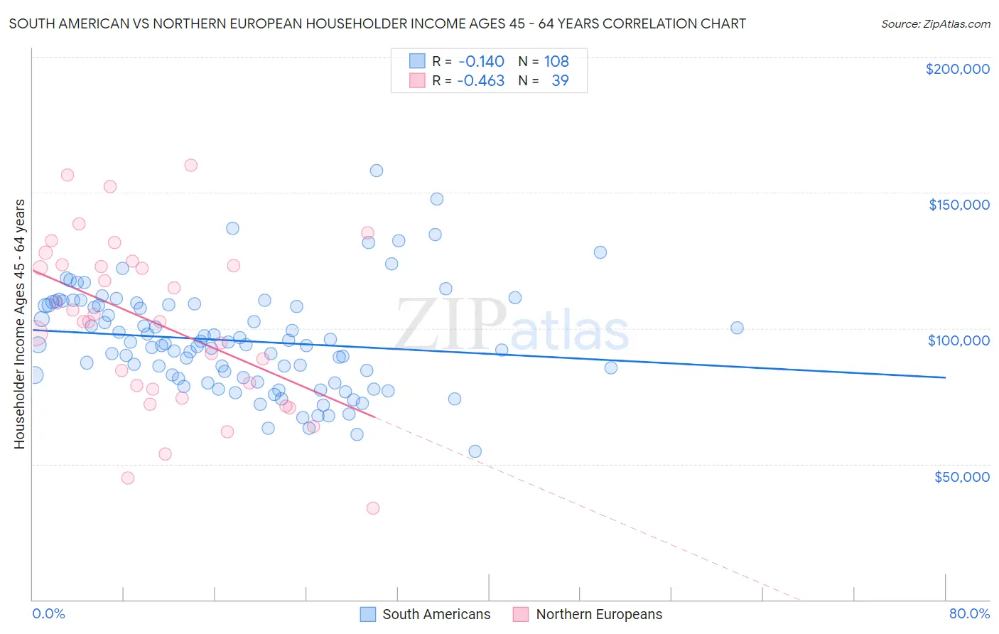 South American vs Northern European Householder Income Ages 45 - 64 years